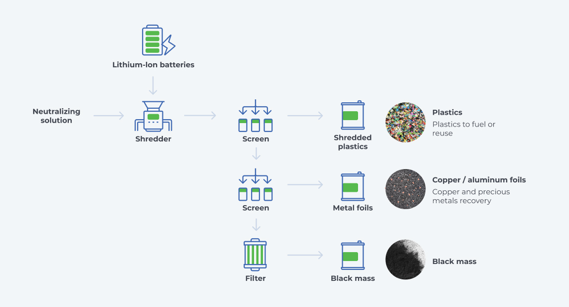 Li-ion Battery Recycling Process