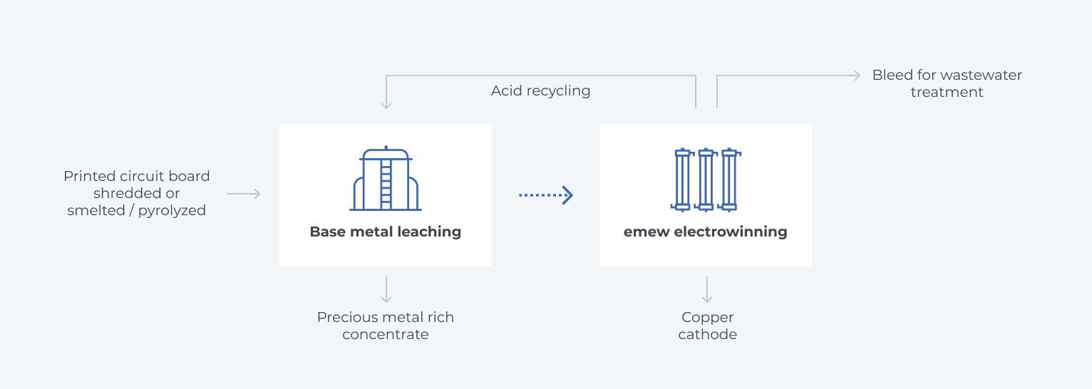 Copper recovery from e-waste with emew leaching and electrowinning