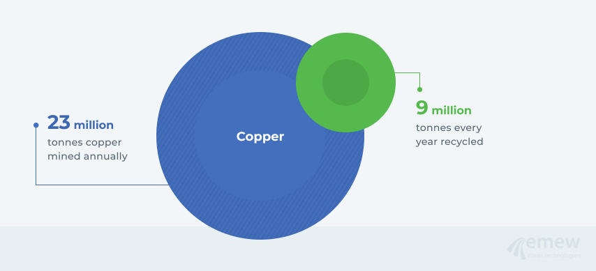 Copper recycling statistics
