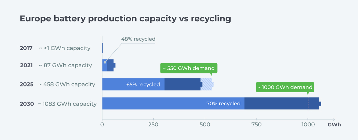Europe battery production capacity vs recycling