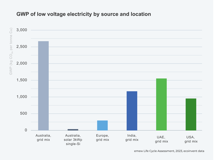 GWP of low voltage electricity