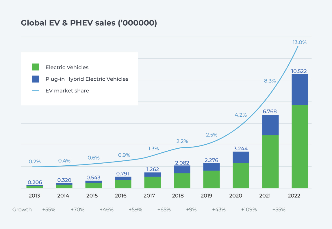 Global EV & PHEV Sales