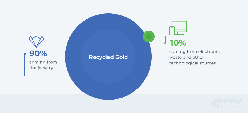 Gold recycling statistics