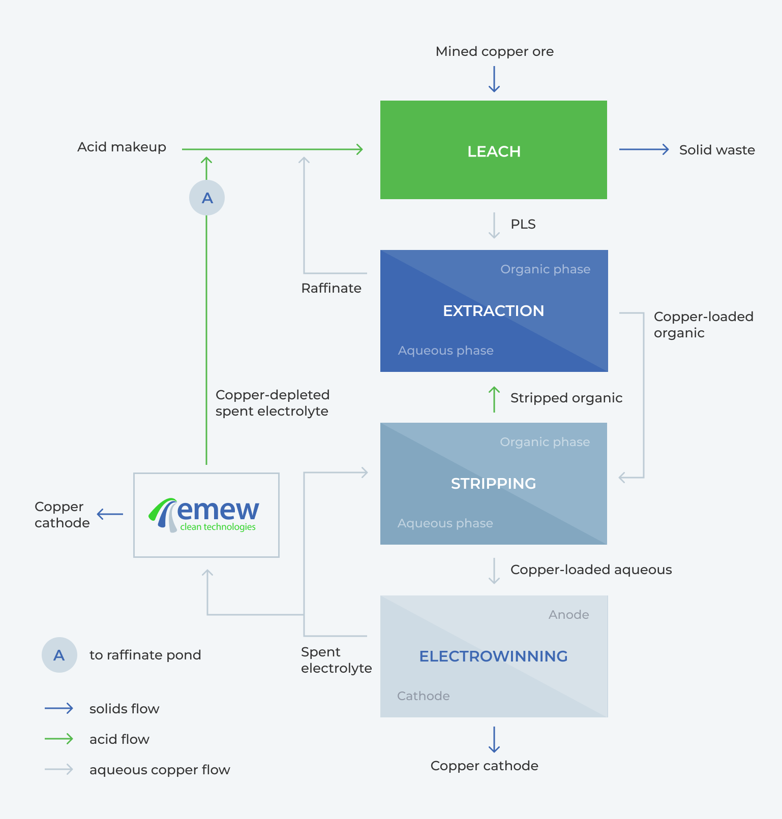 Flow Diagram of Copper Recovery using SX-EW with emew