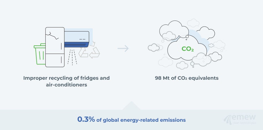 E-waste graphs: How does e-waste affect global warming_