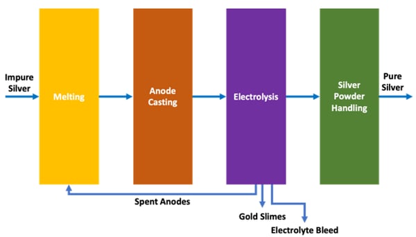 emew silver refining