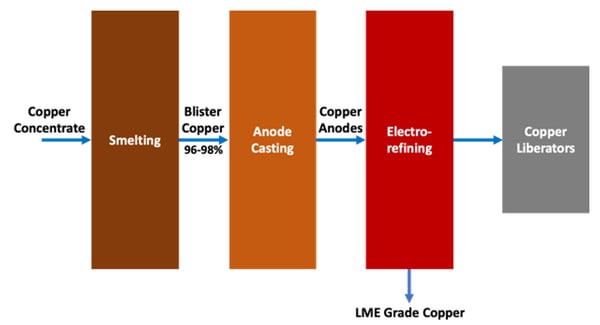 emew advanced copper liberators