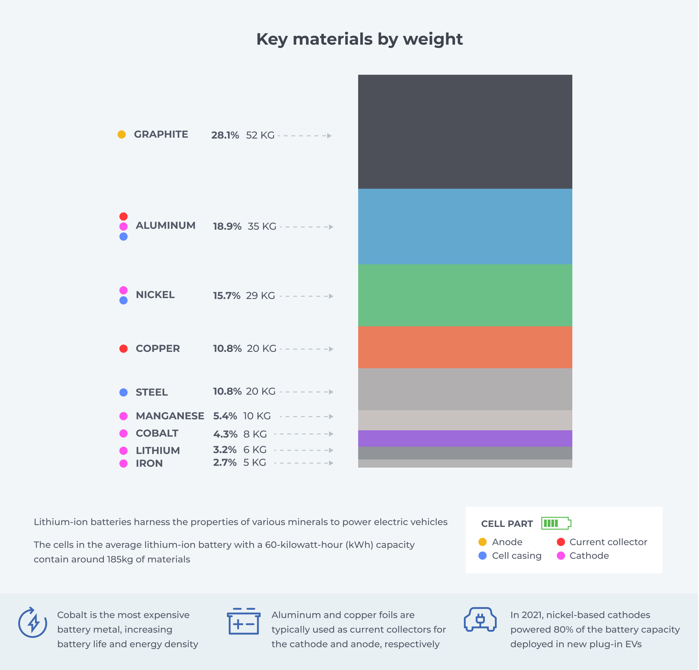 Key battery materials by weight