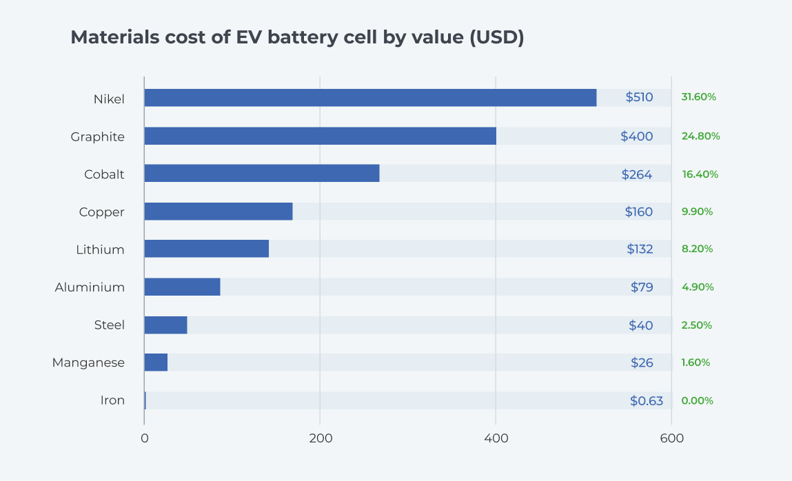 Materials cost of EV battery cell by value