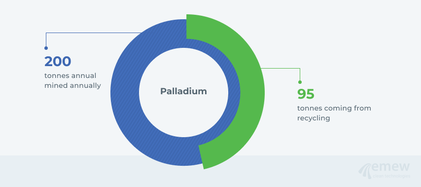 Palladium recycling statistics