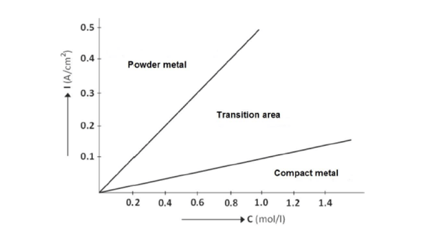 Relation of the current density to the concentration of metal ions.