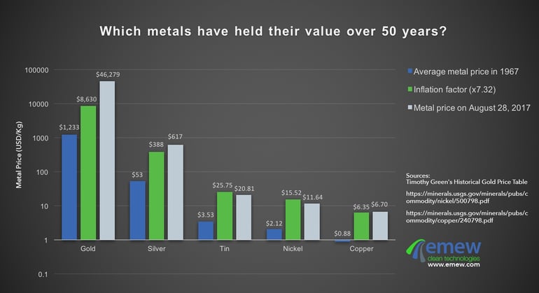 Which metals have held their value over 50 years?