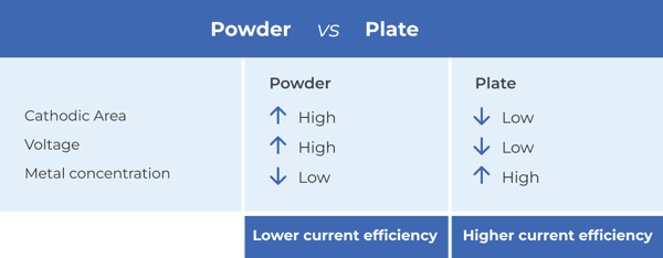 Powder vs Plate current efficiency