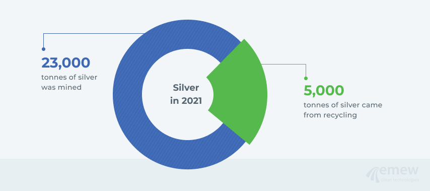 Silver recycling statistics