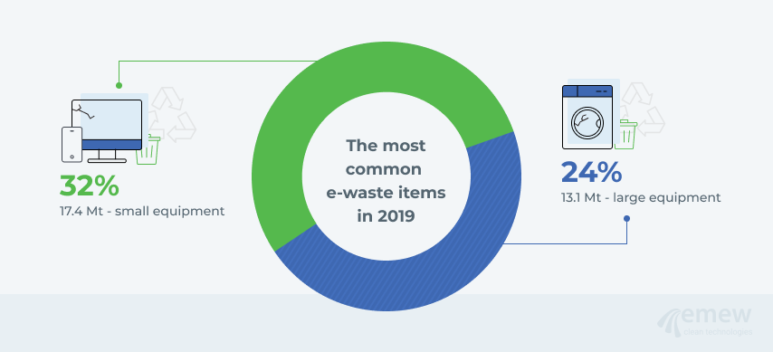 E-waste graphs: The most common e-waste items in 2019