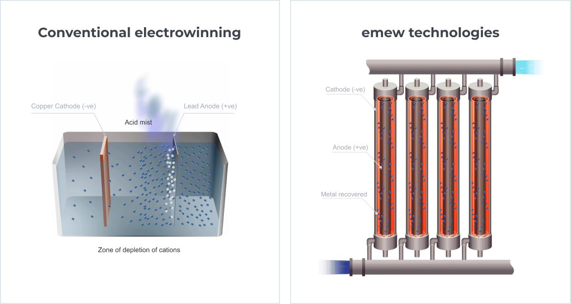 Traditional electrowinning vs emew electrowinning
