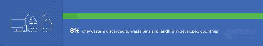 What percent of e-waste ends up in landfills_