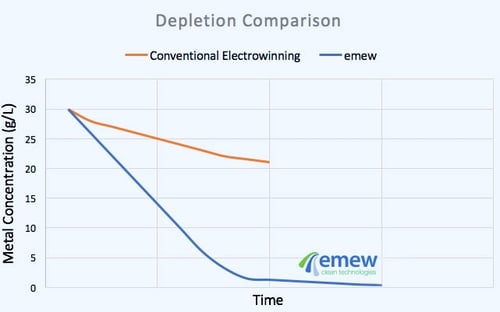 recovery of cobalt with electrowinning with emew