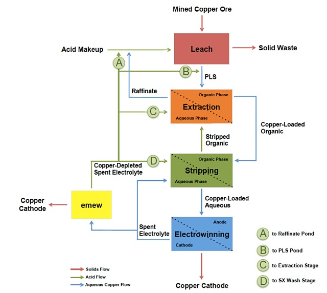 copper recovery of your SX-EW process