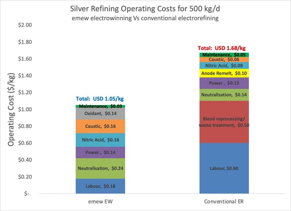 silver refining operating cost