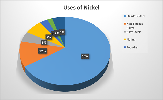 Nickel Powder uses